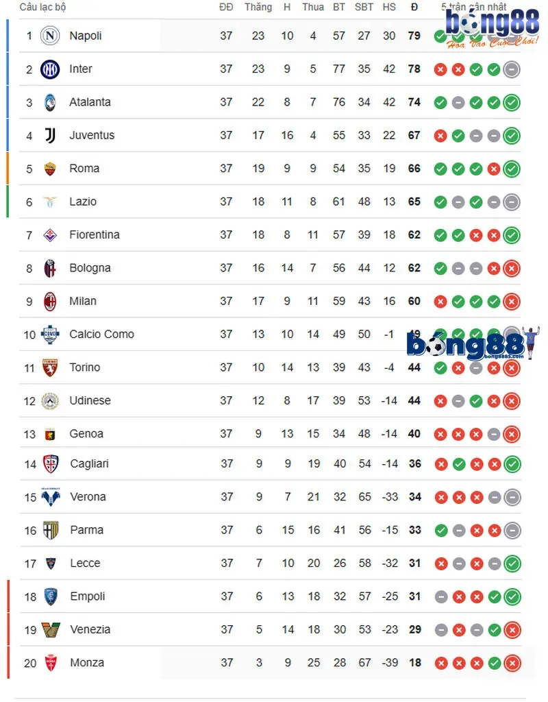 Cập nhật bảng xếp hạng SERIE A mới nhất hôm nay tại bong88 Bảng xếp hạng SERIE A mùa 2024/2025 cập nhật mới nhất